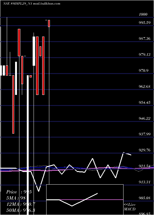  monthly chart SecRe