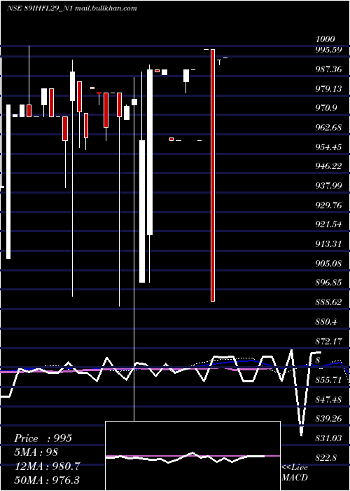  weekly chart SecRe