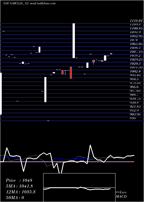  Daily chart Abcl8
