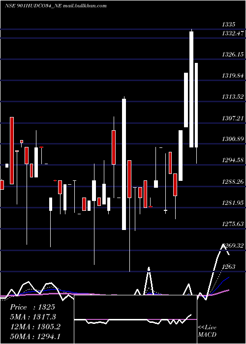  Daily chart 901