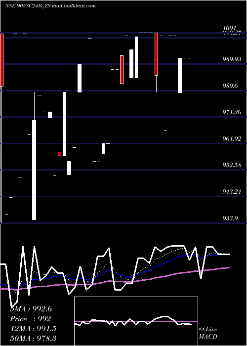  Daily chart SecRe