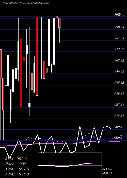  monthly chart SecRe
