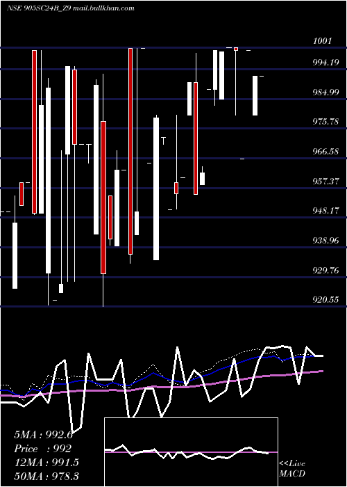  weekly chart SecRe