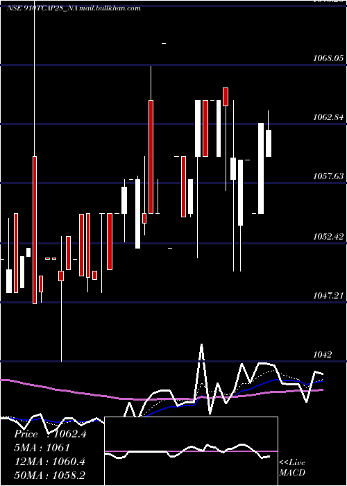  Daily chart Unserencd91