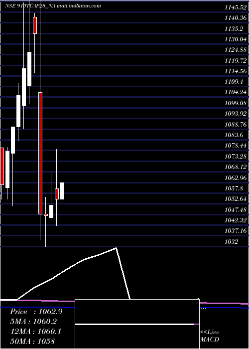 monthly chart Unserencd91