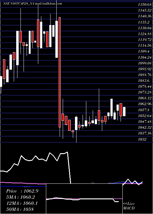  weekly chart Unserencd91
