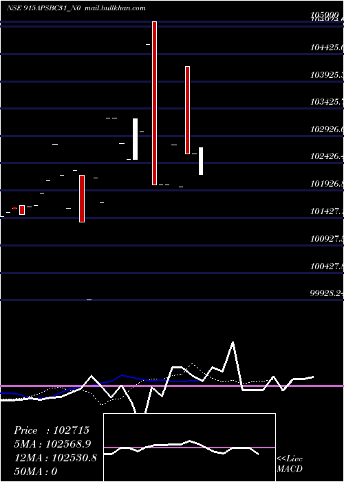  Daily chart Apsbc9