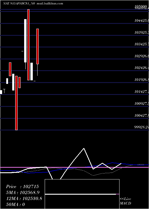  weekly chart Apsbc9