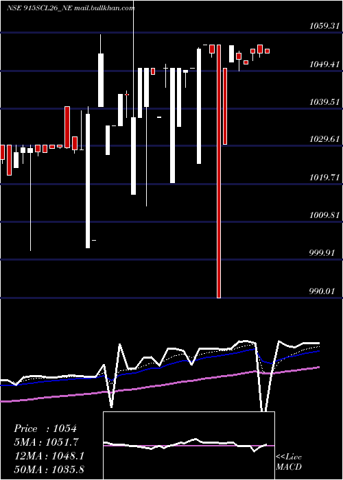  Daily chart UnsRed