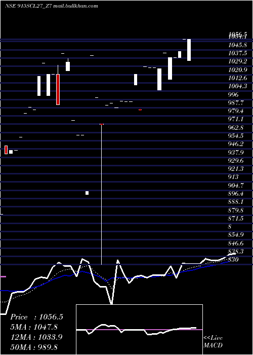  Daily chart SecRe