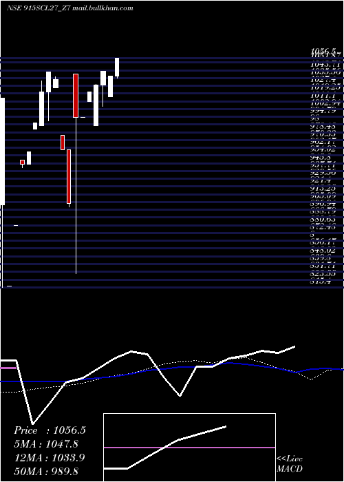  monthly chart SecRe