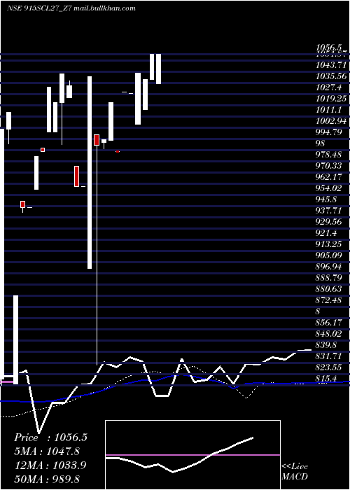  weekly chart SecRe