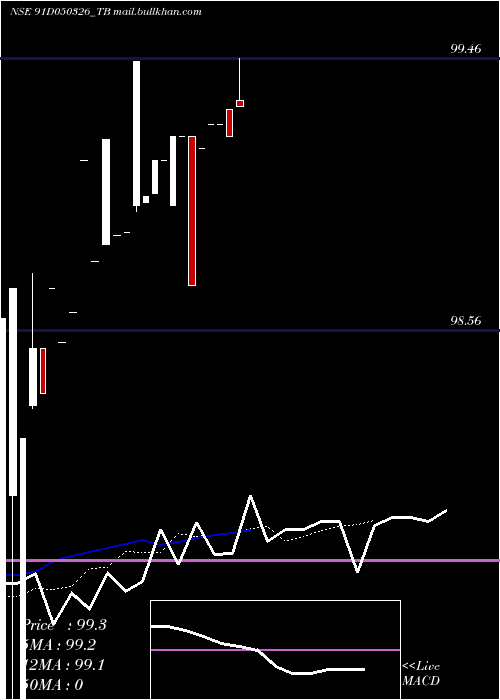  Daily chart GoiTbill
