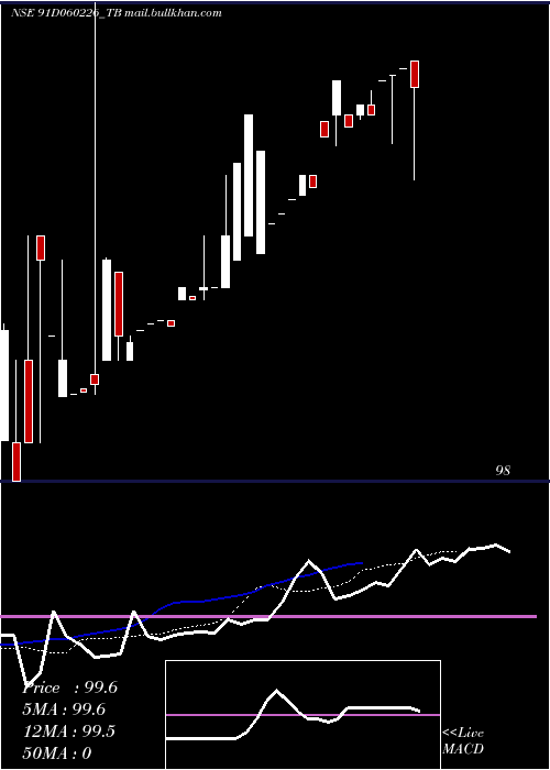  Daily chart GoiTbill