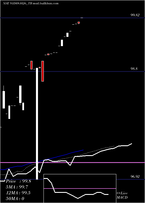  Daily chart GoiTbill