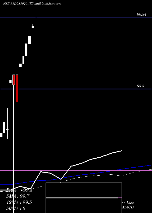  weekly chart GoiTbill