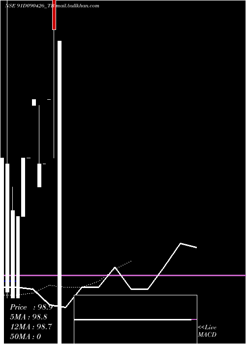  Daily chart GoiTbill