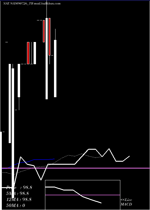  Daily chart GoiTbill