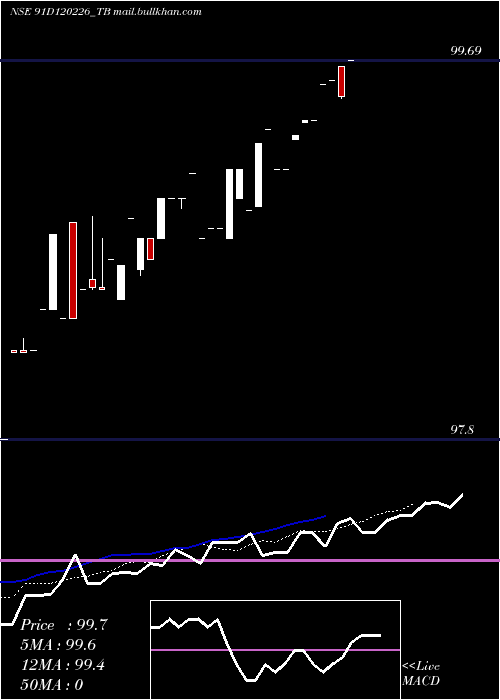  Daily chart GoiTbill