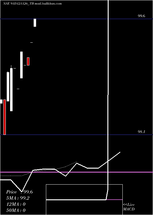  Daily chart GoiTbill