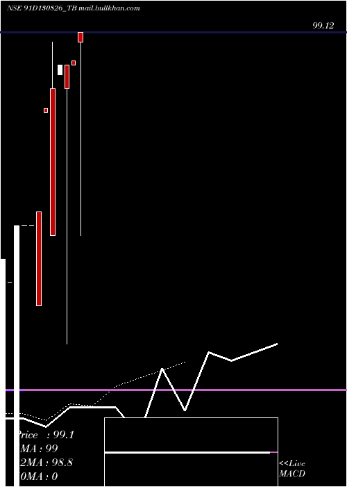 Daily chart GoiTbill