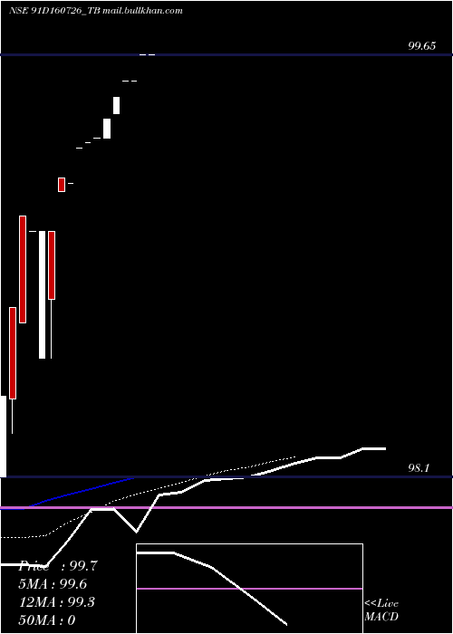  Daily chart GoiTbill
