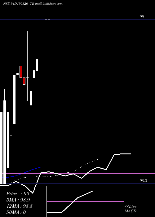  Daily chart GoiTbill