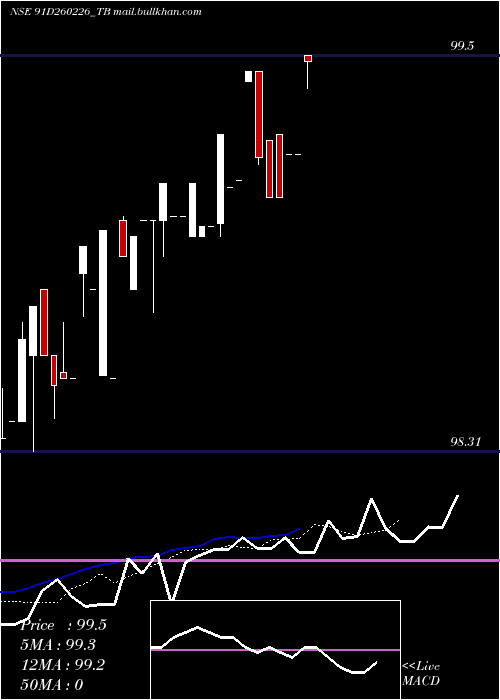  Daily chart GoiTbill