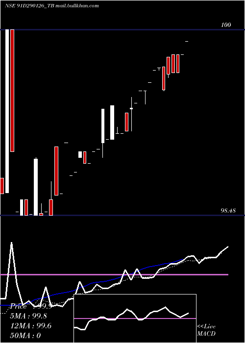  Daily chart GoiTbill