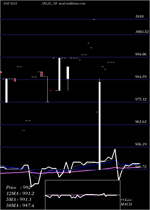  Daily chart SecRe