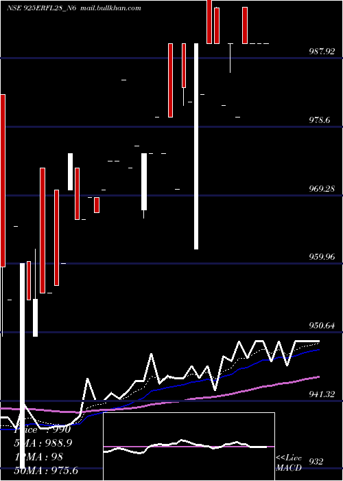  Daily chart SecRed