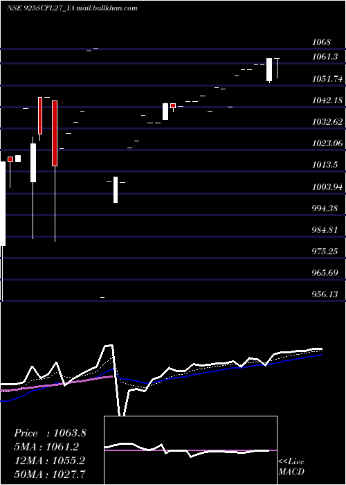  Daily chart SecRe