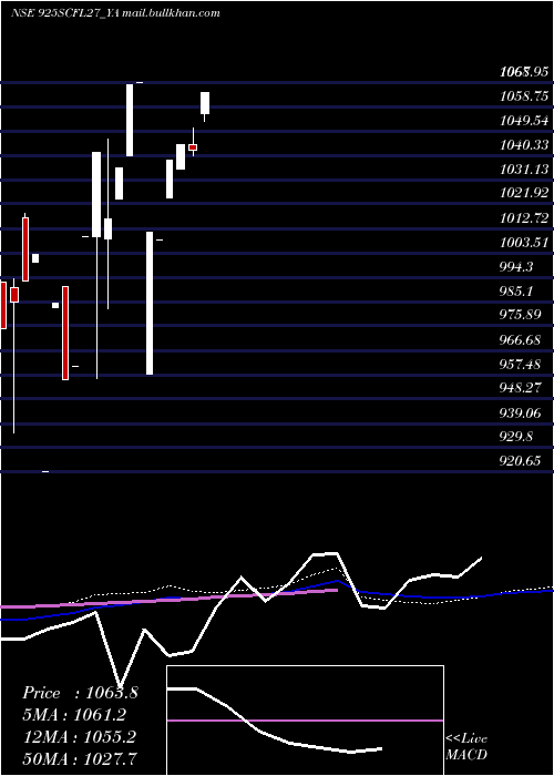  monthly chart SecRe