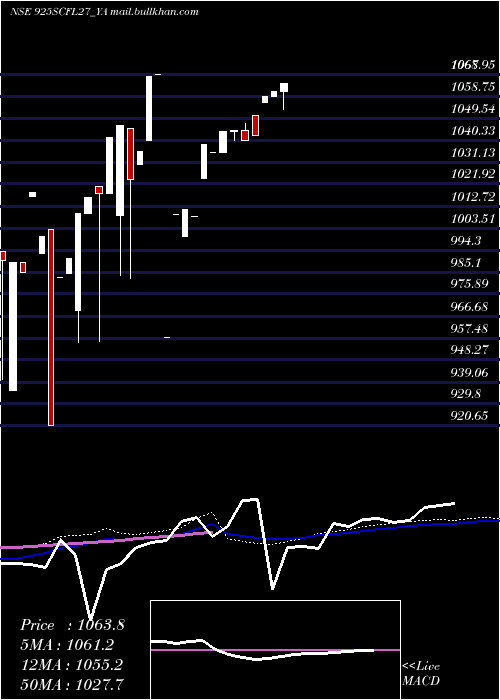 weekly chart SecRe