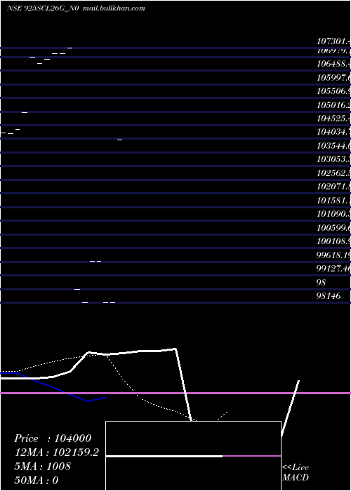 Daily chart Scl9