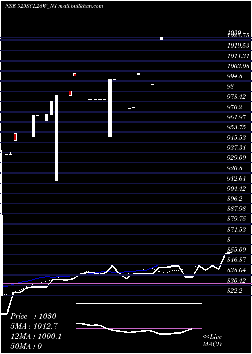  Daily chart Scl9