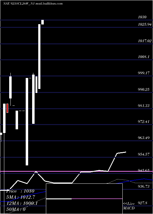  weekly chart Scl9