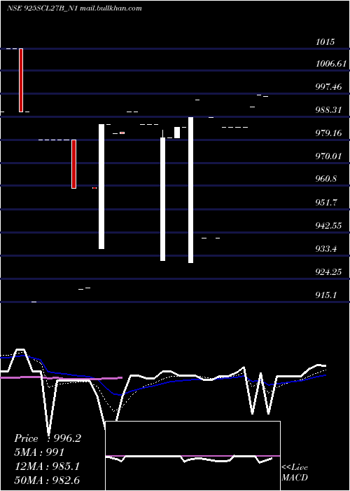  Daily chart Scl9