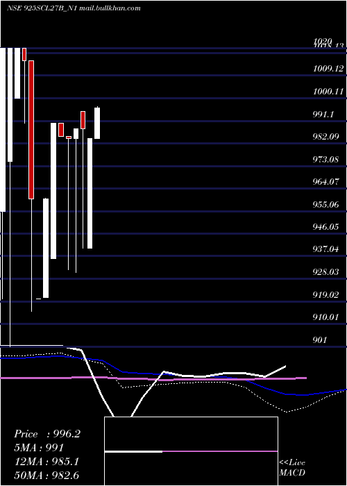  monthly chart Scl9