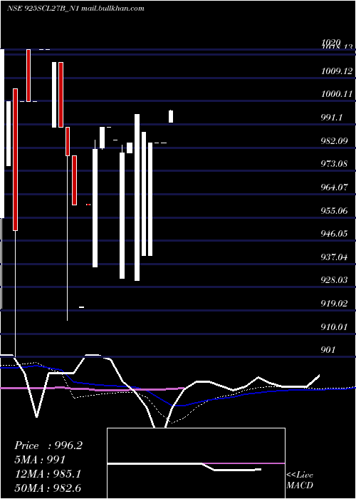 weekly chart Scl9