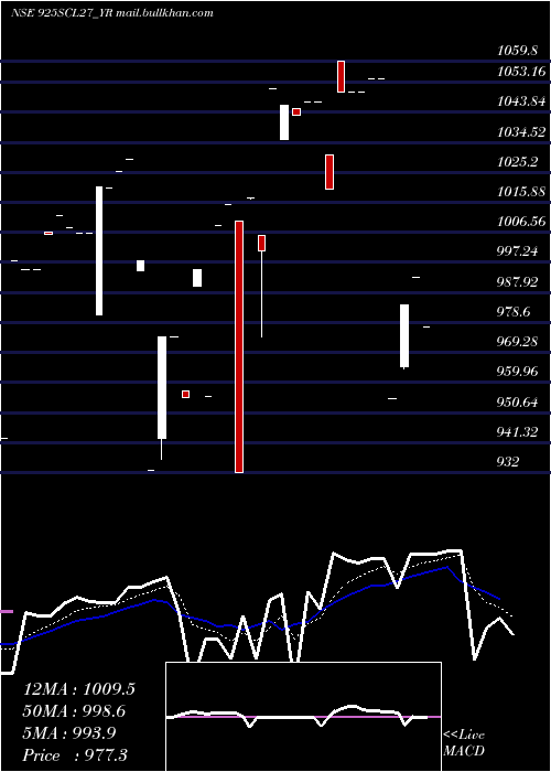  Daily chart SecRe