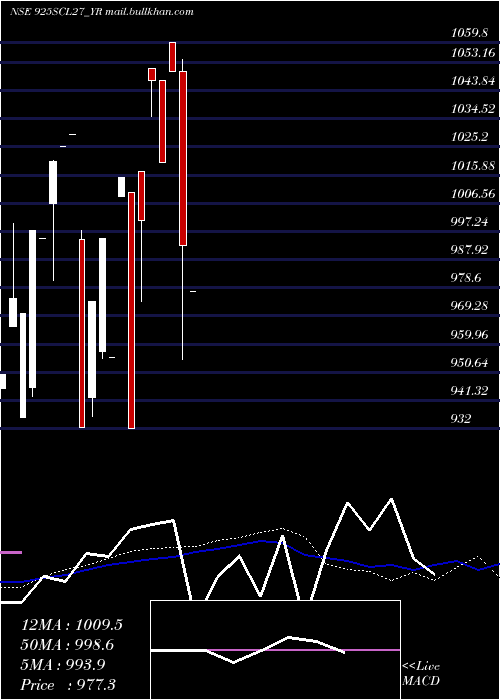  monthly chart SecRe