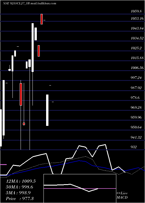  weekly chart SecRe