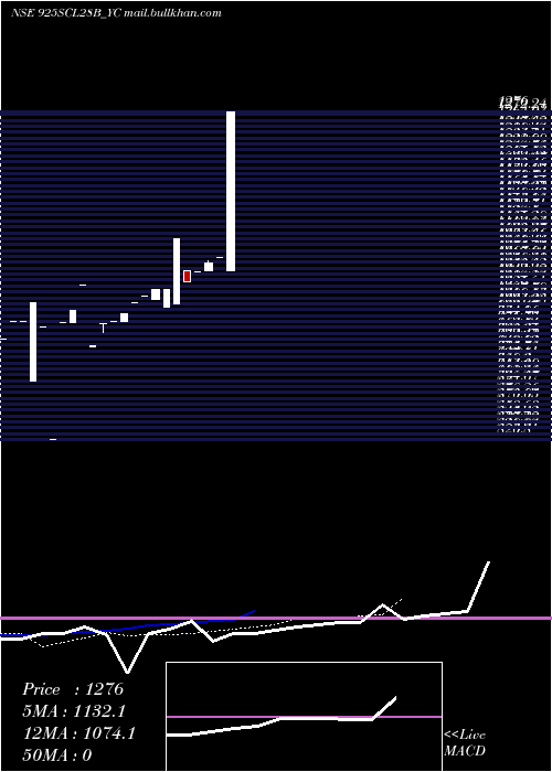  Daily chart SecRe