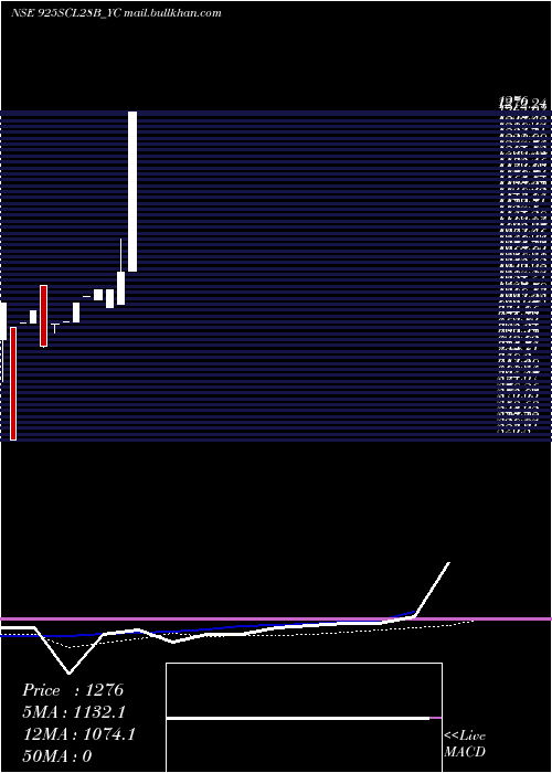  monthly chart SecRe