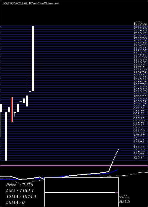  weekly chart SecRe