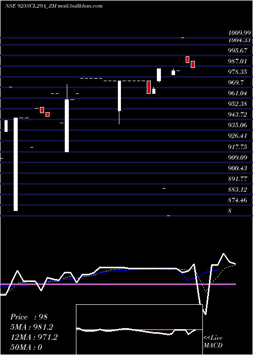  Daily chart SecRe