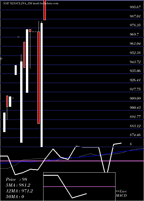  monthly chart SecRe