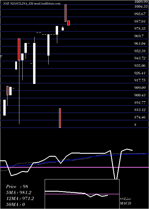  weekly chart SecRe