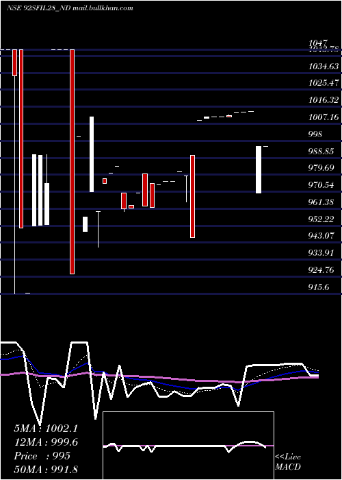  Daily chart Serencd920